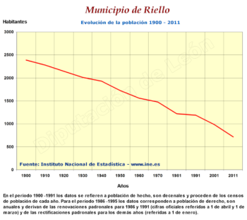 Evolución población