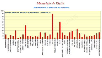 Población por entidades